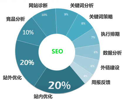 怎么讓網(wǎng)站優(yōu)化排名，不會(huì)墨守成規(guī)？